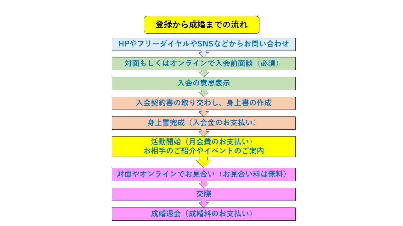 流れの説明図